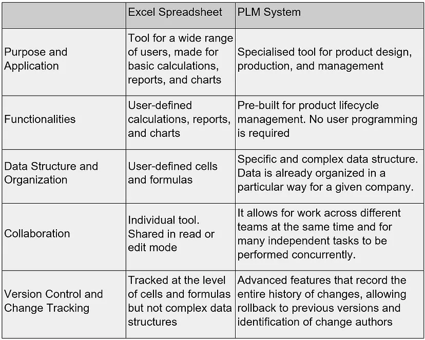 PLM system table