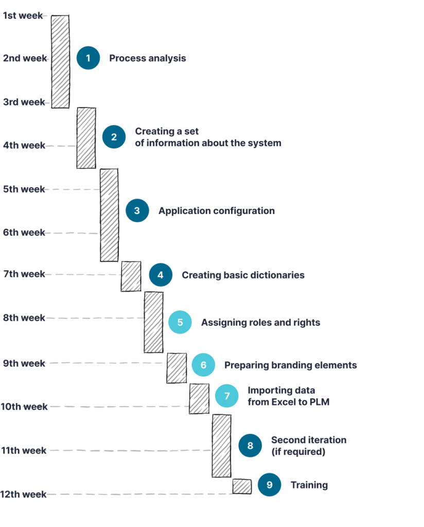 Deployment chart for SilkPLM