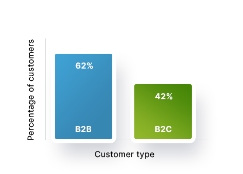 62% of B2B and 42% of B2C customers purchased more after a good experience. 