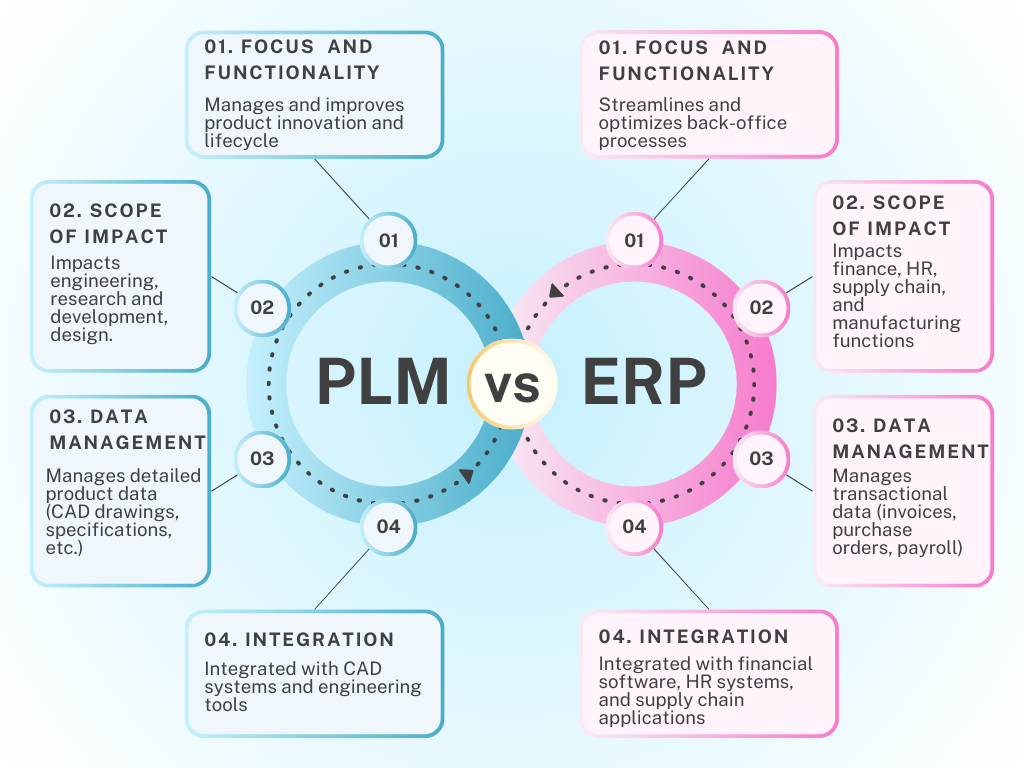 5 differences between plm and erp